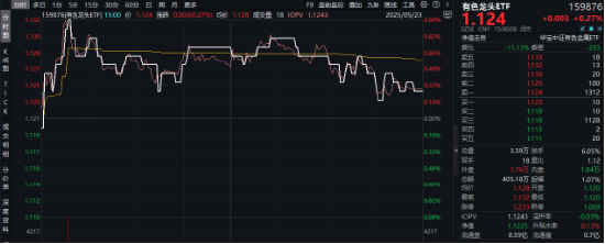 个人股票配资 锂早盘活跃，黄金午后快速拉升，有色龙头ETF（159876）估值低位，配置性价比凸显